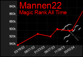 Total Graph of Mannen22