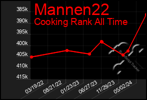 Total Graph of Mannen22