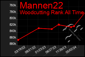 Total Graph of Mannen22