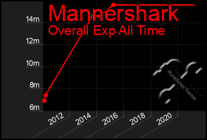 Total Graph of Mannershark