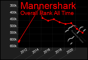 Total Graph of Mannershark