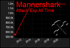 Total Graph of Mannershark