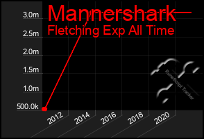 Total Graph of Mannershark