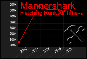 Total Graph of Mannershark