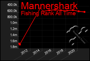 Total Graph of Mannershark