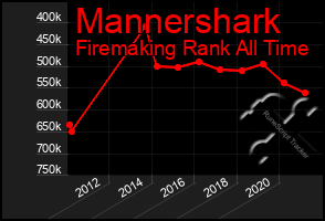 Total Graph of Mannershark