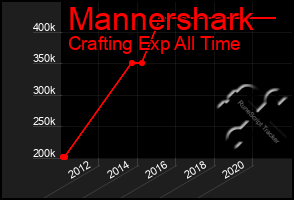 Total Graph of Mannershark