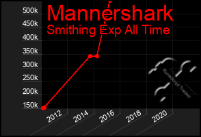 Total Graph of Mannershark