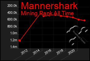 Total Graph of Mannershark