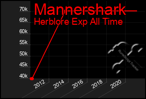 Total Graph of Mannershark