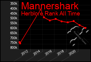 Total Graph of Mannershark