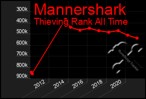 Total Graph of Mannershark