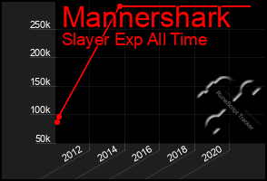 Total Graph of Mannershark