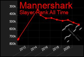 Total Graph of Mannershark