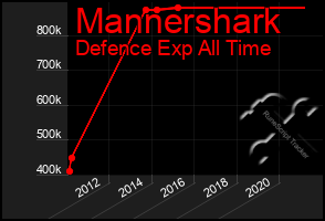 Total Graph of Mannershark