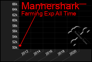 Total Graph of Mannershark