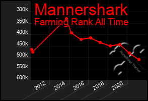 Total Graph of Mannershark