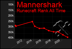 Total Graph of Mannershark