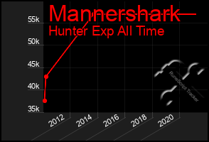 Total Graph of Mannershark