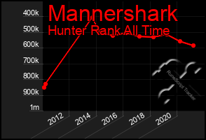 Total Graph of Mannershark