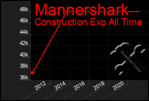 Total Graph of Mannershark