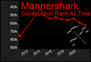 Total Graph of Mannershark