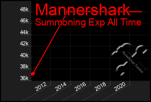 Total Graph of Mannershark