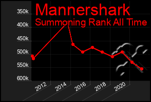 Total Graph of Mannershark