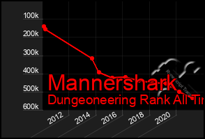 Total Graph of Mannershark