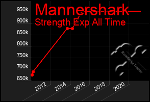 Total Graph of Mannershark