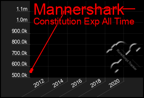 Total Graph of Mannershark