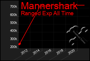 Total Graph of Mannershark