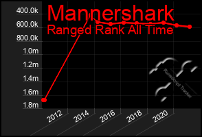 Total Graph of Mannershark