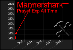 Total Graph of Mannershark