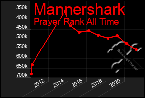 Total Graph of Mannershark