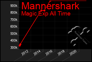 Total Graph of Mannershark