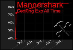 Total Graph of Mannershark