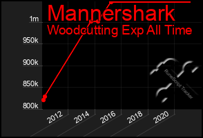 Total Graph of Mannershark