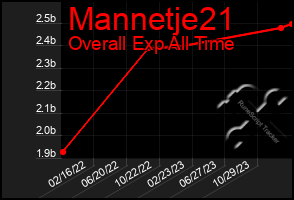 Total Graph of Mannetje21