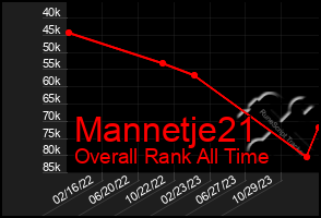 Total Graph of Mannetje21