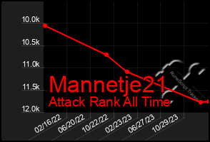 Total Graph of Mannetje21