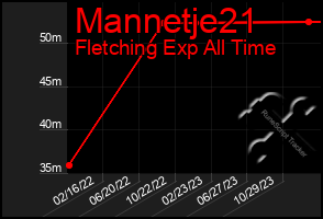 Total Graph of Mannetje21