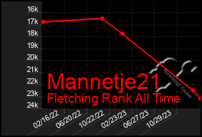 Total Graph of Mannetje21