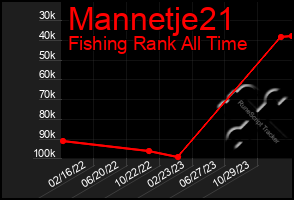 Total Graph of Mannetje21