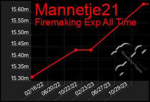 Total Graph of Mannetje21