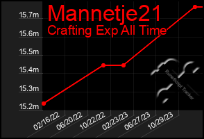 Total Graph of Mannetje21