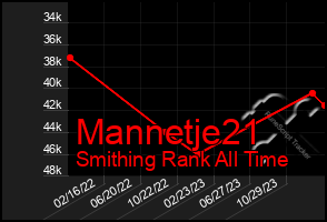 Total Graph of Mannetje21