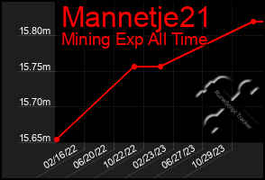 Total Graph of Mannetje21