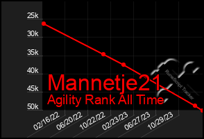 Total Graph of Mannetje21