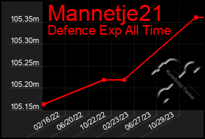 Total Graph of Mannetje21